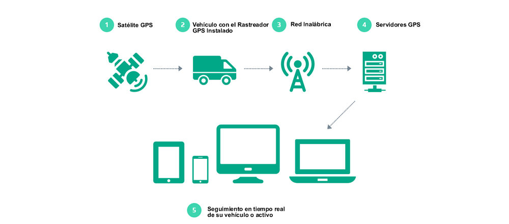 Cuáles son las ventajas de instalar un localizador GPS en su vehículo